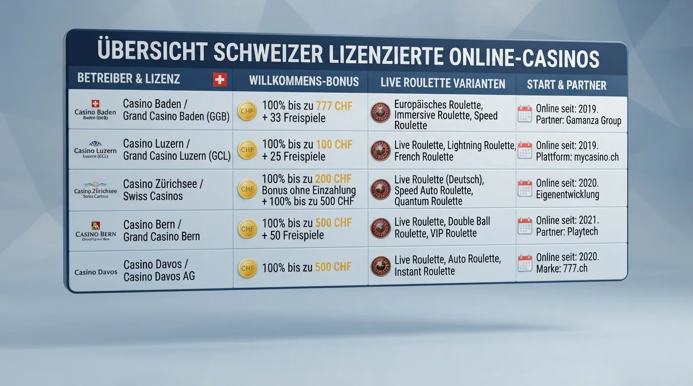 Schematische Übersicht der zehn ESBK-Casinos mit Lizenzdaten und Schlüsselmerkmalen im Vergleichsraster