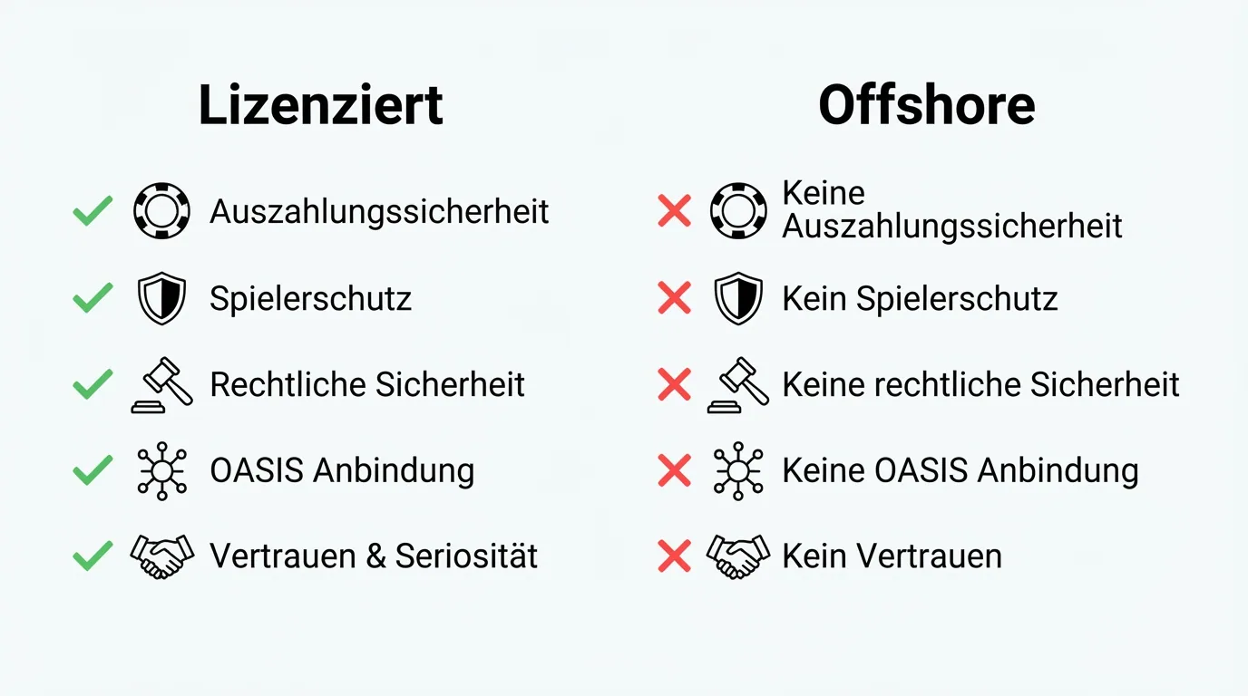 Zweispaltige Grafik: linke Spalte mit Haken-Symbolen für ESBK-Schutz, rechte Spalte mit Kreuz-Symbolen für Offshore-Lücken